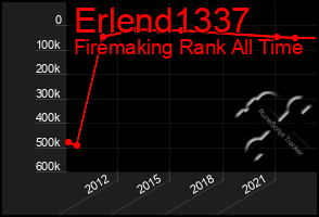 Total Graph of Erlend1337