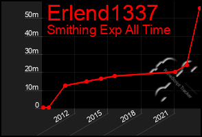 Total Graph of Erlend1337