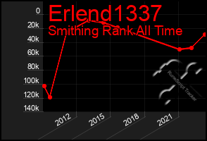 Total Graph of Erlend1337