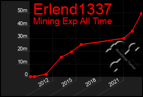 Total Graph of Erlend1337