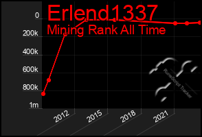 Total Graph of Erlend1337