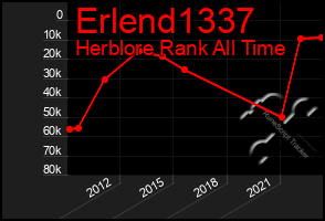 Total Graph of Erlend1337