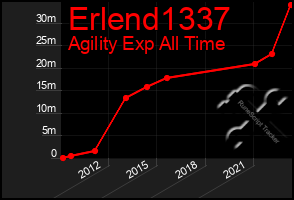 Total Graph of Erlend1337