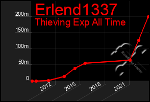 Total Graph of Erlend1337