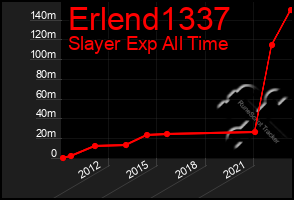 Total Graph of Erlend1337