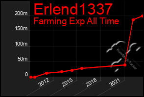 Total Graph of Erlend1337