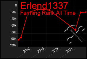 Total Graph of Erlend1337