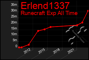 Total Graph of Erlend1337