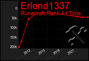 Total Graph of Erlend1337