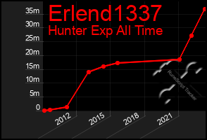 Total Graph of Erlend1337