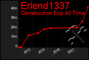 Total Graph of Erlend1337