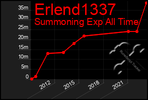 Total Graph of Erlend1337