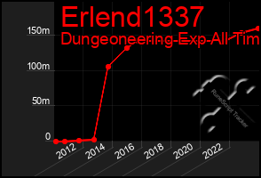 Total Graph of Erlend1337