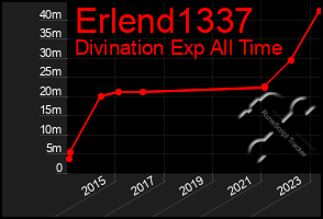 Total Graph of Erlend1337