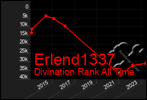 Total Graph of Erlend1337