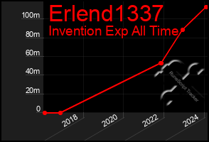 Total Graph of Erlend1337