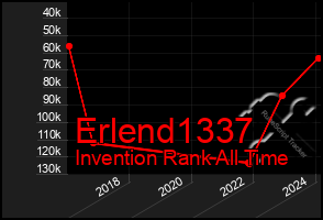 Total Graph of Erlend1337