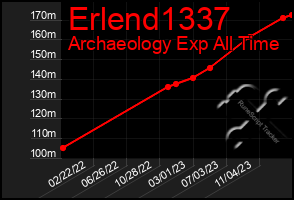 Total Graph of Erlend1337