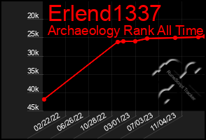 Total Graph of Erlend1337