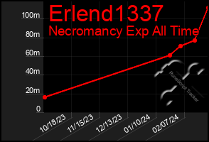 Total Graph of Erlend1337