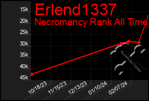 Total Graph of Erlend1337