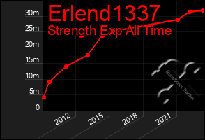 Total Graph of Erlend1337