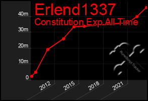 Total Graph of Erlend1337