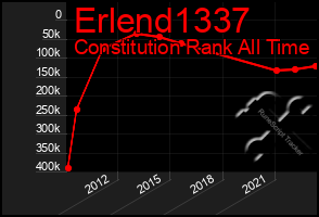 Total Graph of Erlend1337