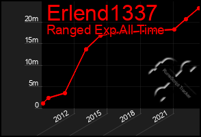 Total Graph of Erlend1337