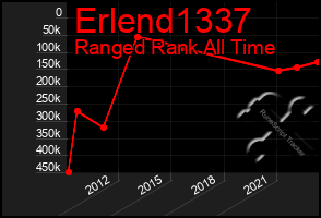 Total Graph of Erlend1337