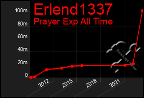 Total Graph of Erlend1337