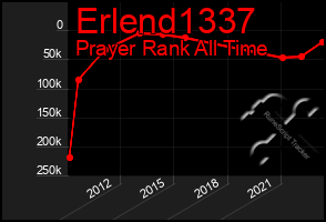 Total Graph of Erlend1337