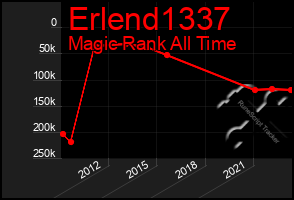 Total Graph of Erlend1337