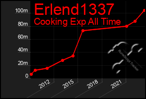 Total Graph of Erlend1337