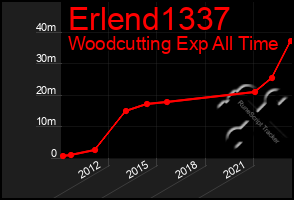 Total Graph of Erlend1337