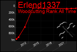 Total Graph of Erlend1337