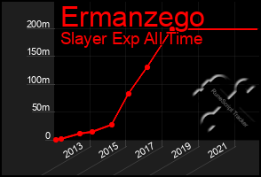 Total Graph of Ermanzego