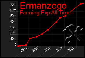 Total Graph of Ermanzego