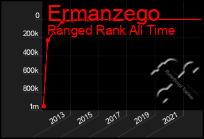 Total Graph of Ermanzego