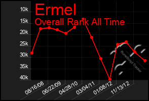 Total Graph of Ermel