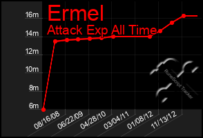 Total Graph of Ermel