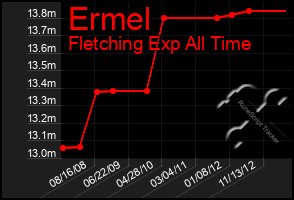 Total Graph of Ermel