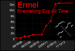 Total Graph of Ermel