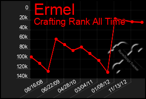 Total Graph of Ermel