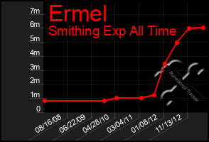 Total Graph of Ermel