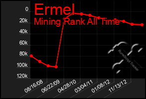 Total Graph of Ermel