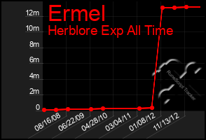 Total Graph of Ermel