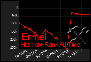 Total Graph of Ermel