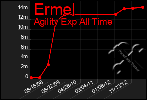 Total Graph of Ermel