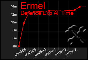 Total Graph of Ermel